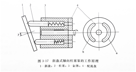 斜盤(pán)式軸向柱塞泵工作原理